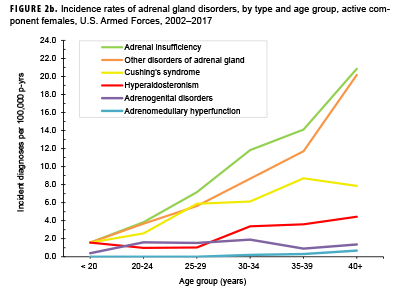 FIGURE 2b. Incidence of adrenal gland disorders, by type and age group, active component females, U.S. Armed Forces, 2002–2017