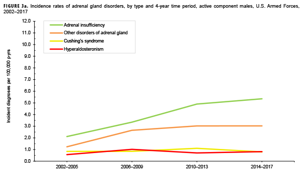 FIGURE 3a. Crude incidence of adrenal gland disorders, by type and 4-year time period, active component males, U.S. Armed Forces, 2002–2017