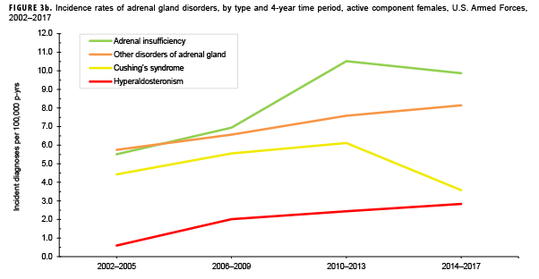 FIGURE 3b. Crude incidence of adrenal gland disorders, by type and 4-year time period, active component females, U.S. Armed Forces, 2002–2017