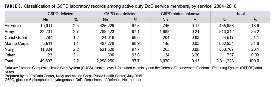 Classification of G6PD laboratory records among active duty DOD service members, by service, 2004–2018