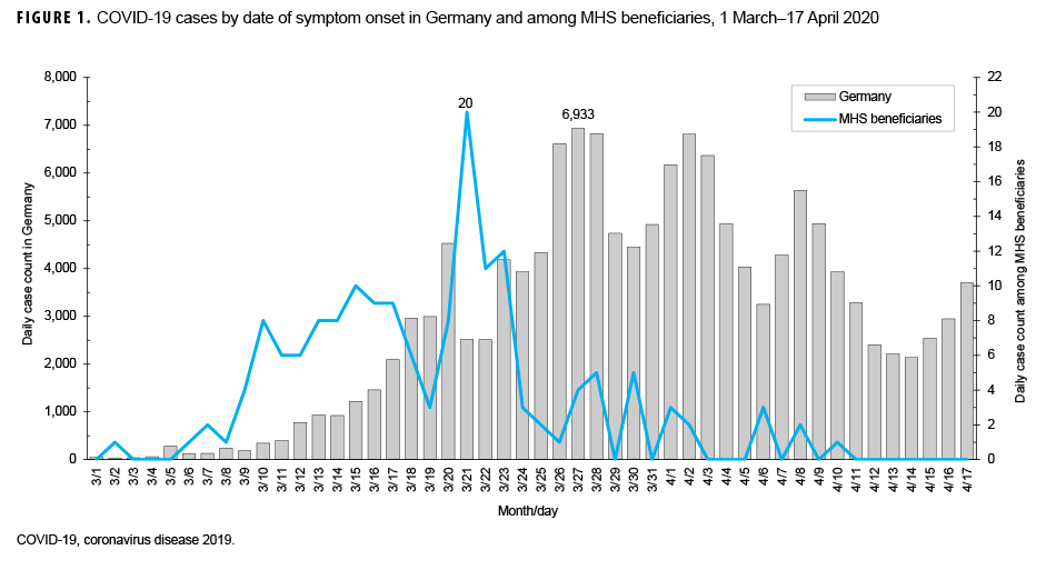 FIGURE 1. COVID-19 cases by date of symptom onset in Germany and among MHS beneficiaries, 1 March–17 April 2020