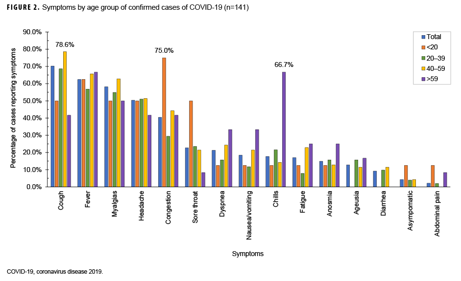FIGURE 2. Symptoms by age group of confirmed cases of COVID-19 (n=141)