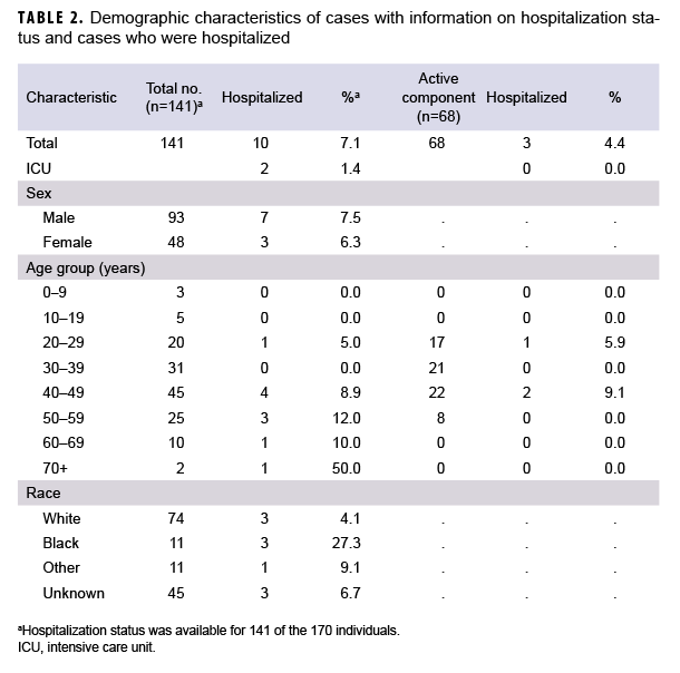 TABLE 2. Demographic characteristics of cases with information on hospitalization status and cases who were hospitalized