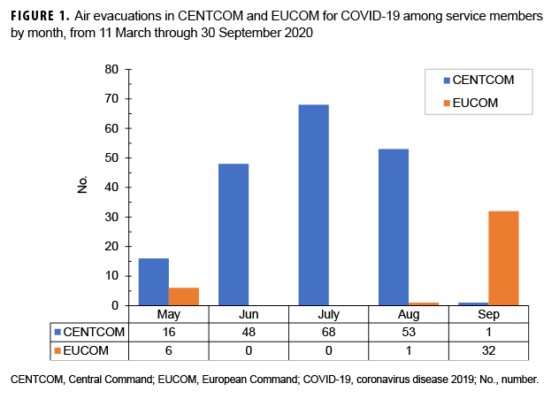 FIGURE 1. Air evacuations in CENTCOM and EUCOM for COVID-19 among service members by month, from 11 March through 30 September 2020