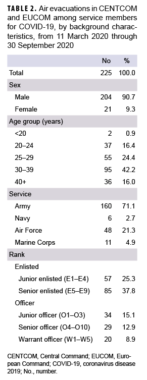 TABLE 2. Air evacuations in CENTCOM and EUCOM among service members for COVID-19, by background characteristics, from 11 March 2020 through 30 September 2020