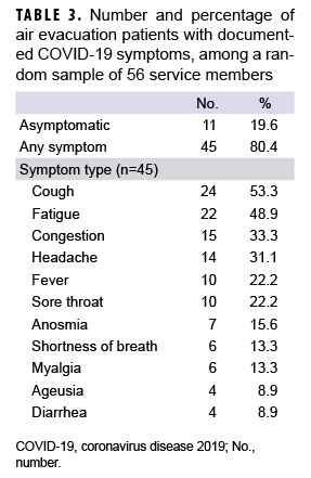 TABLE 3. Number and percentage of air evacuation patients with documented COVID-19 symptoms, among a random sample of 56 service members