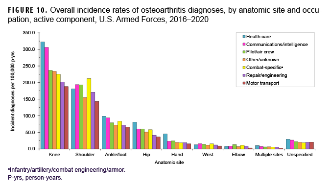 FIGURE 10. Overall incidence rates of osteoarthritis diagnoses, by anatomic site and occupation, active component, U.S. Armed Forces, 2016–2020