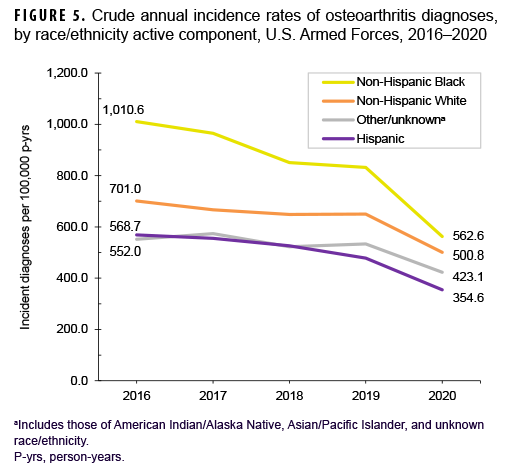 FIGURE 5. Crude annual incidence rates of osteoarthritis diagnoses, by race/ethnicity active component, U.S. Armed Forces, 2016–2020
