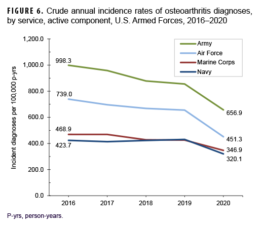 FIGURE 6. Crude annual incidence rates of osteoarthritis diagnoses, by service, active component, U.S. Armed Forces, 2016–2020