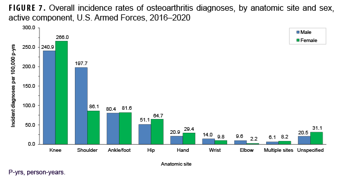 FIGURE 7. Overall incidence rates of osteoarthritis diagnoses, by anatomic site and sex, active component, U.S. Armed Forces, 2016–2020