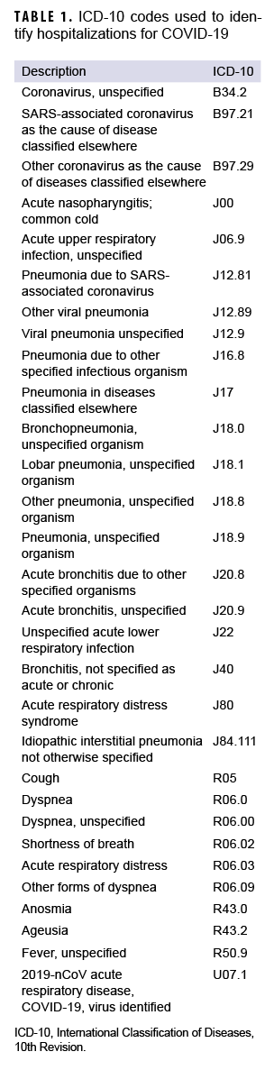 TABLE 1. ICD-10 codes used to identify hospitalizations for COVID-19