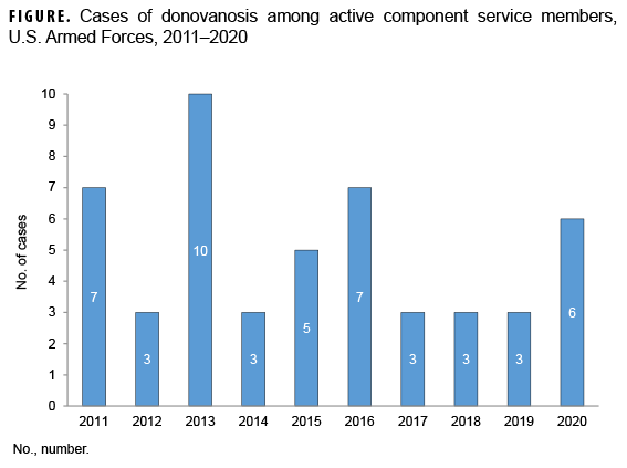FIGURE. Cases of donovanosis among active component service members, U.S. Armed Forces, 2011–2020