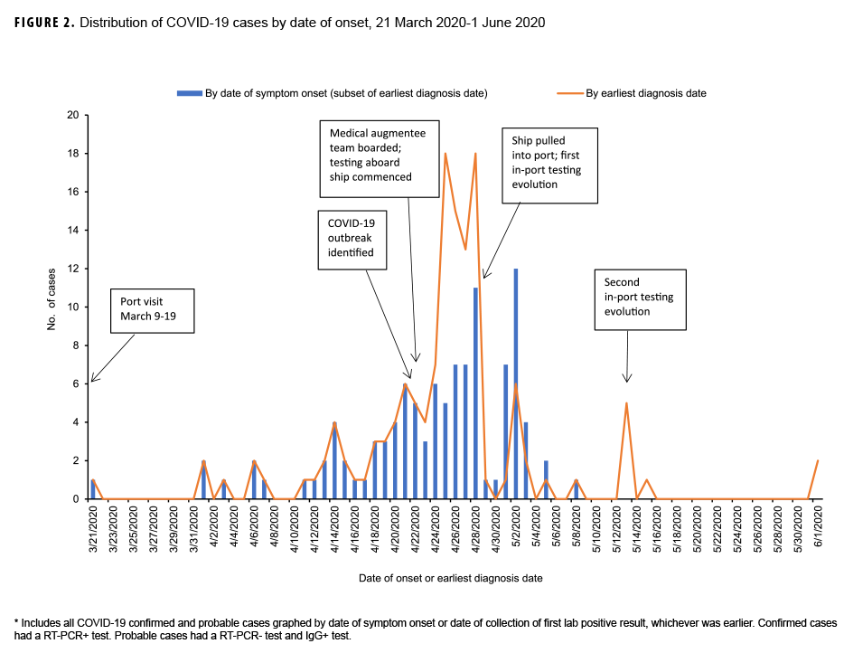 FIGURE 2. Distribution of COVID-19 cases by date of onset, 21 March 2020-1 June 2020