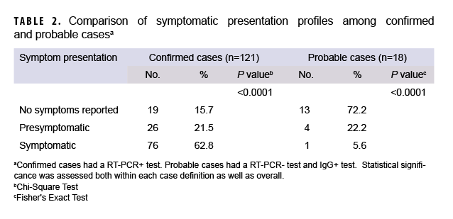 TABLE 2. Comparison of symptomatic presentation profiles among confirmed and probable casesa