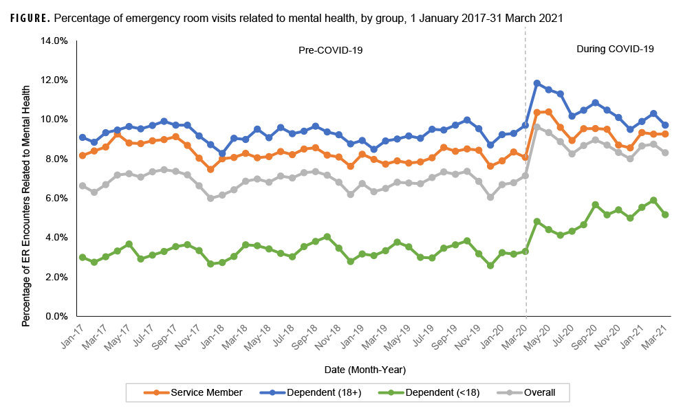 FIGURE. Percentage of emergency room visits related to mental health, by group, 1 January 2017-31 March 2021
