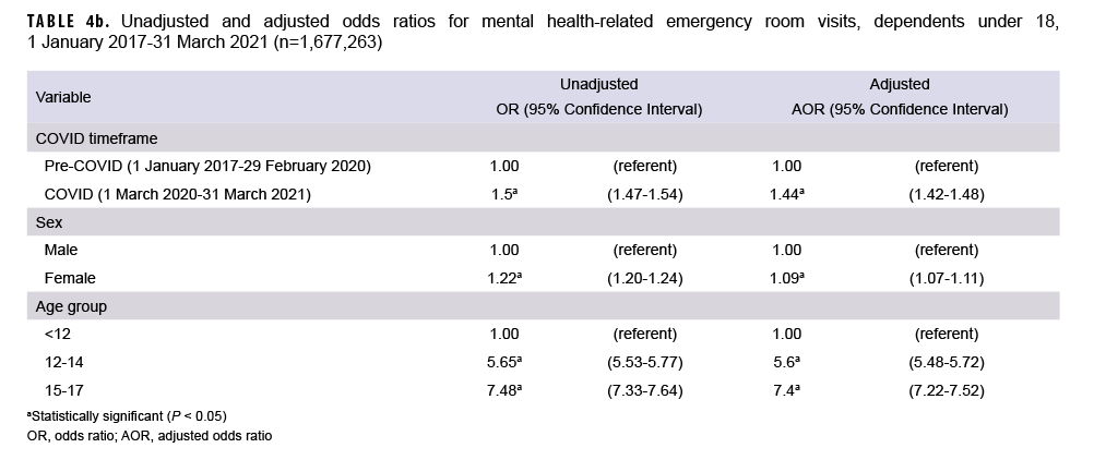 TABLE 4b. Unadjusted and adjusted odds ratios for mental health-related emergency room visits, dependents under 18, 1 January 2017-31 March 2021 (n=1,677,263)