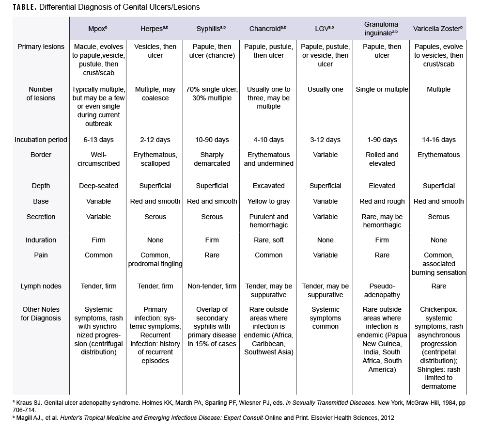 TABLE. Differential Diagnosis of Genital Ulcers/Lesions