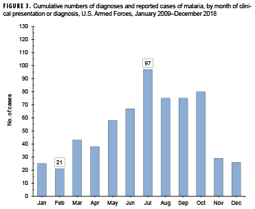 Cumulative numbers of diagnoses and reported cases of malaria, by month of clinical presentation or diagnosis, U.S. Armed Forces, January 2009–December 2018