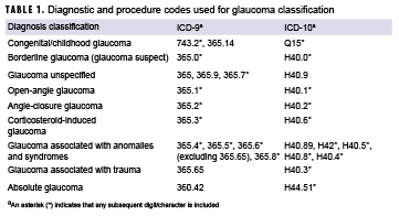 Diagnostic and procedure codes used for glaucoma classification