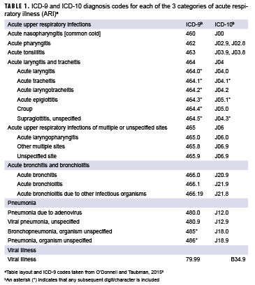 ICD-9 and ICD-10 diagnosis codes for each of the 3 categories of acute respiratory illness (ARI)a