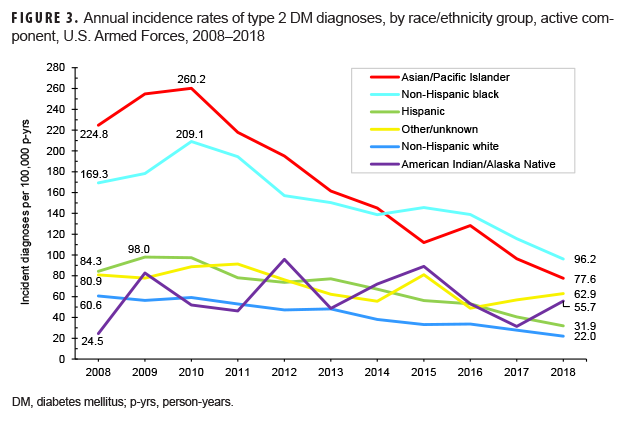 Annual incidence rates of type 2 DM diagnoses, by race/ethnicity group, active component, U.S. Armed Forces, 2008–2018