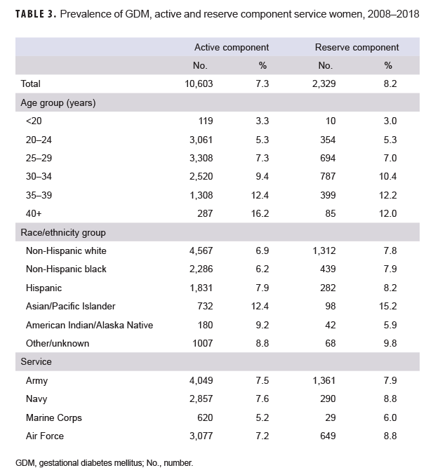 Prevalence of GDM, active and reserve component service women, 2008–2018