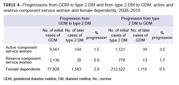  Progressions from GDM to type 2 DM and from type 2 DM to GDM, active and reserve component service women and female dependents, 2008–2018