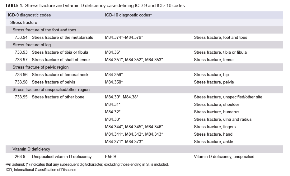  Stress fracture and vitamin D deficiency case defining ICD-9 and ICD-10 codes