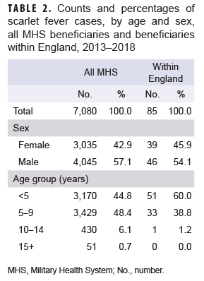 Counts and percentages of scarlet fever cases, by age and sex, all MHS beneficiaries and beneficiaries within England, 2013–2018