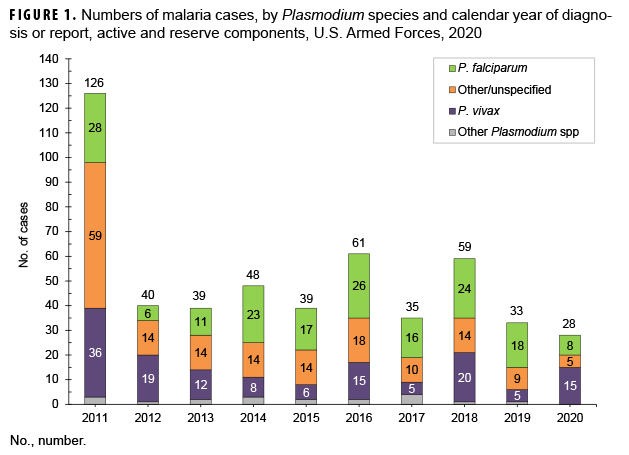 FIGURE 1. Numbers of malaria cases, by Plasmodium species and calendar year of diagnosis or report, active and reserve components, U.S. Armed Forces, 2020
