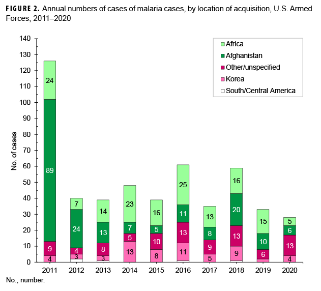 FIGURE 2. Annual numbers of cases of malaria cases, by location of acquisition, U.S. Armed Forces, 2011–2020