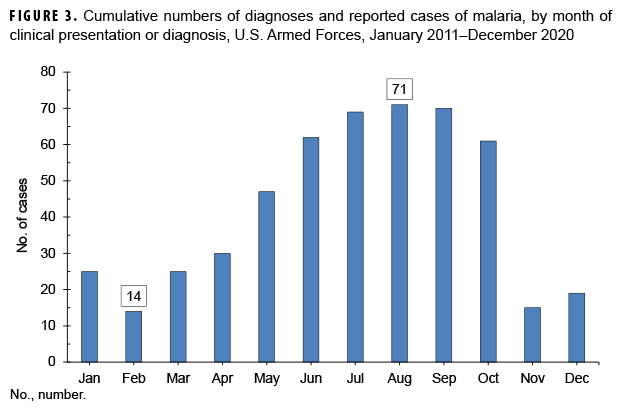 FIGURE 3. Cumulative numbers of diagnoses and reported cases of malaria, by month of clinical presentation or diagnosis, U.S. Armed Forces, Jan. 2011–Dec. 2020
