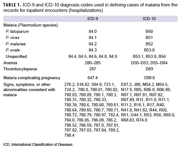 TABLE 1. ICD-9 and ICD-10 diagnosis codes used in defining cases of malaria from the records for inpatient encounters (hospitalizations)