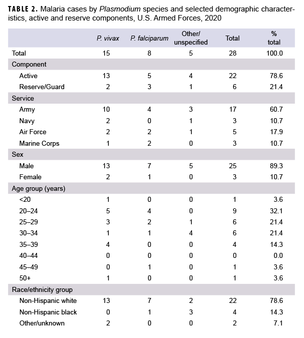 TABLE 2. Malaria cases by Plasmodium species and selected demographic characteristics, active and reserve components, U.S. Armed Forces, 2020