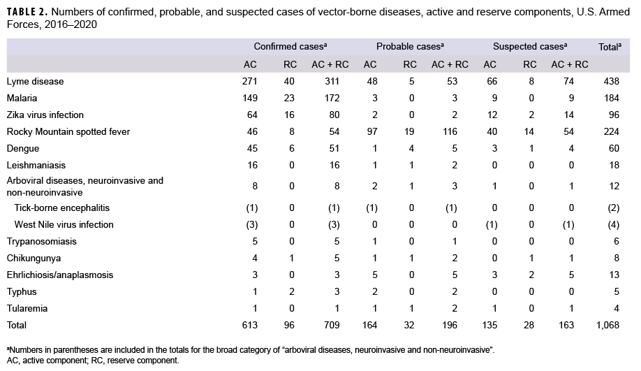 TABLE 2. Numbers of confirmed, probable, and suspected cases of vector-borne diseases, active and reserve components, U.S. Armed Forces, 2016–2020