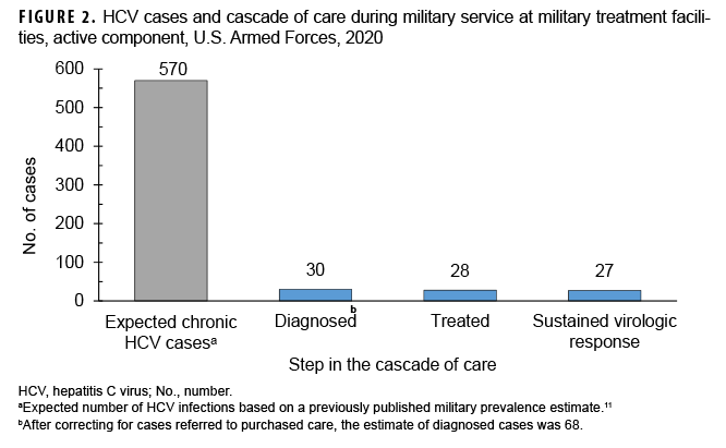 FIGURE 2. HCV cases and cascade of care during military service at military treatment facilities, active component, U.S. Armed Forces, 2020