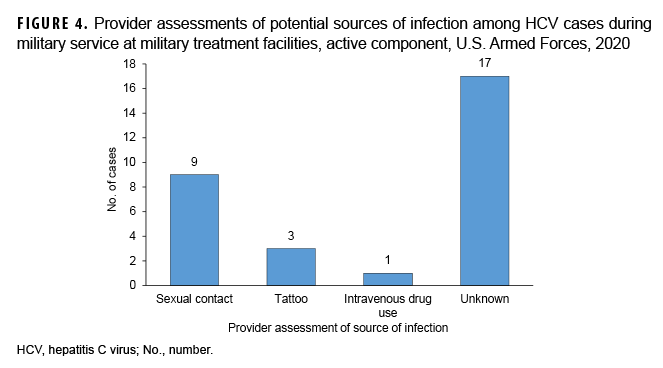 FIGURE 4. Provider assessments of potential sources of infection among HCV cases during military service at military treatment facilities, active component, U.S. Armed Forces, 2020