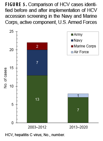  FIGURE 5. Comparison of HCV cases identified before and after implementation of HCV accession screening in the Navy and Marine Corps, active component, U.S. Armed Forces