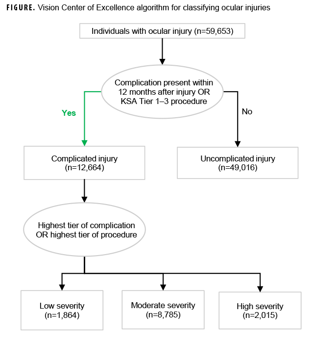 FIGURE. Vision Center of Excellence algorithm for classifying ocular injuries