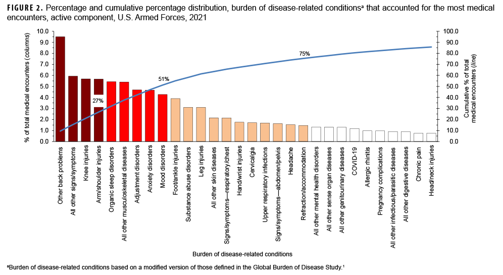 FIGURE 2. Percentage and cumulative percentage distribution, burden of disease-related conditionsa that accounted for the most medical encounters, active component, U.S. Armed Forces, 2021