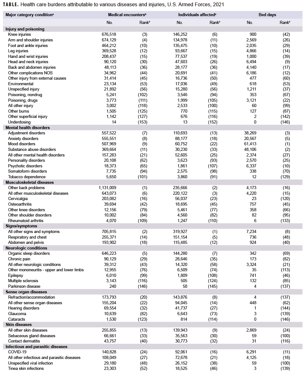 TABLE. Health care burdens attributable to various diseases and injuries, U.S. Armed Forces, 2021