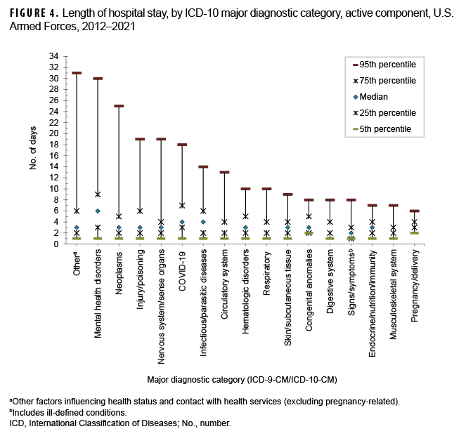 FIGURE 4. Length of hospital stay, by ICD-10 major diagnostic category, active component, U.S. Armed Forces, 2012–2021