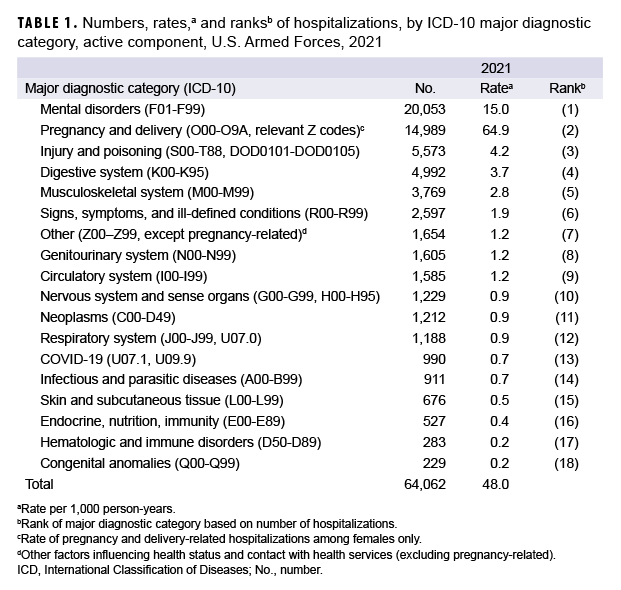 TABLE 1. Numbers, rates,a and ranksb of hospitalizations, by ICD-10 major diagnostic category, active component, U.S. Armed Forces, 2021