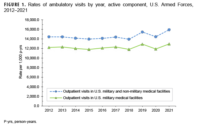 FIGURE 1. Rates of ambulatory visits by year, active component, U.S. Armed Forces, 2012–2021