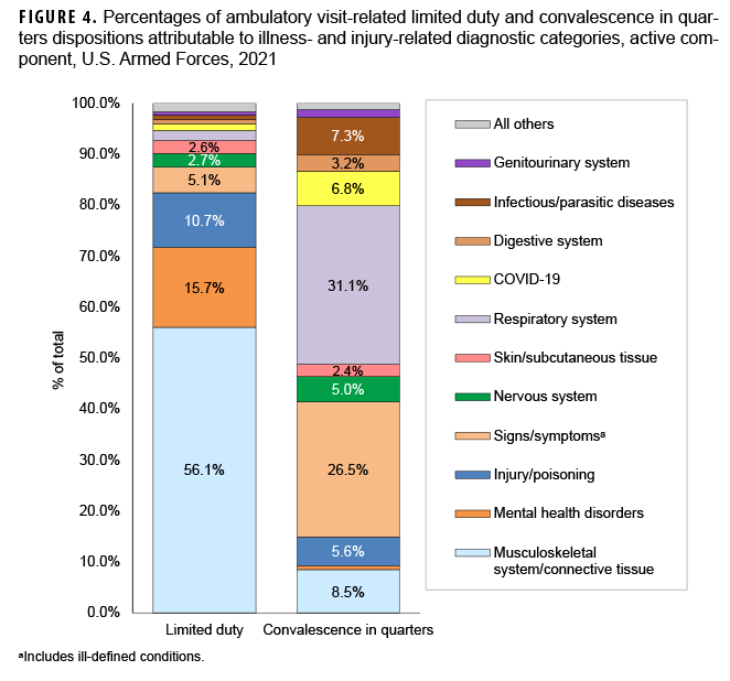 FIGURE 4. Percentages of ambulatory visit-related limited duty and convalescence in quarters dispositions attributable to illness- and injury-related diagnostic categories, active component, U.S. Armed Forces, 2021