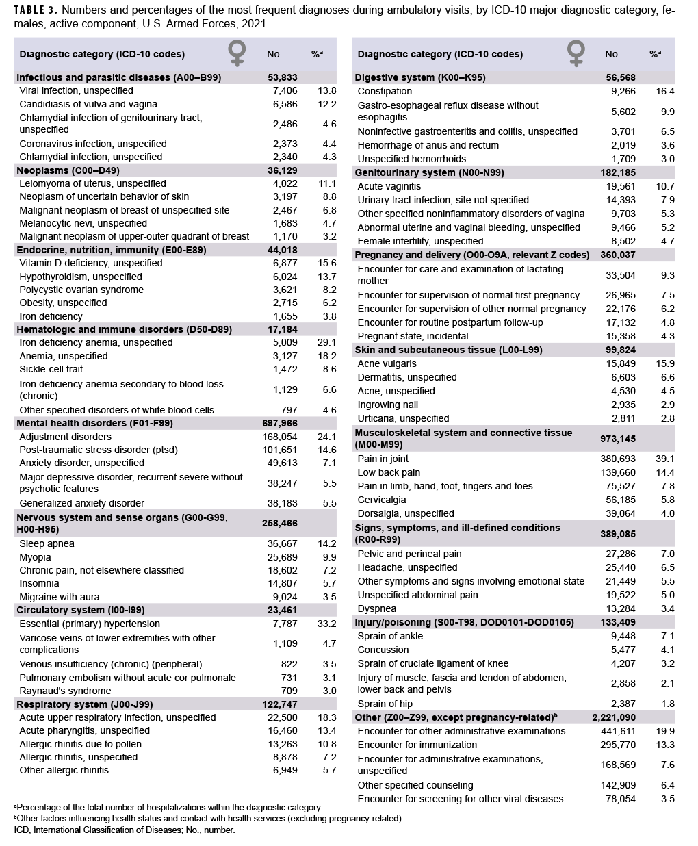 TABLE 3. Numbers and percentages of the most frequent diagnoses during ambulatory visits, by ICD-10 major diagnostic category, females, active component, U.S. Armed Forces, 2021