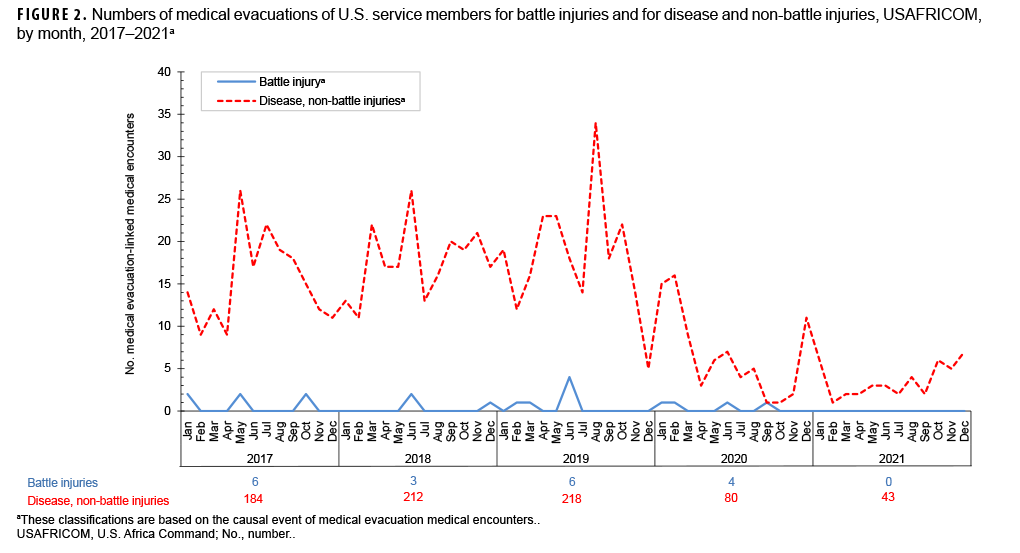 FIGURE 2. Numbers of medical evacuations of U.S. service members for battle injuries and for disease and non-battle injuries, USAFRICOM, by month, 2017–2021a