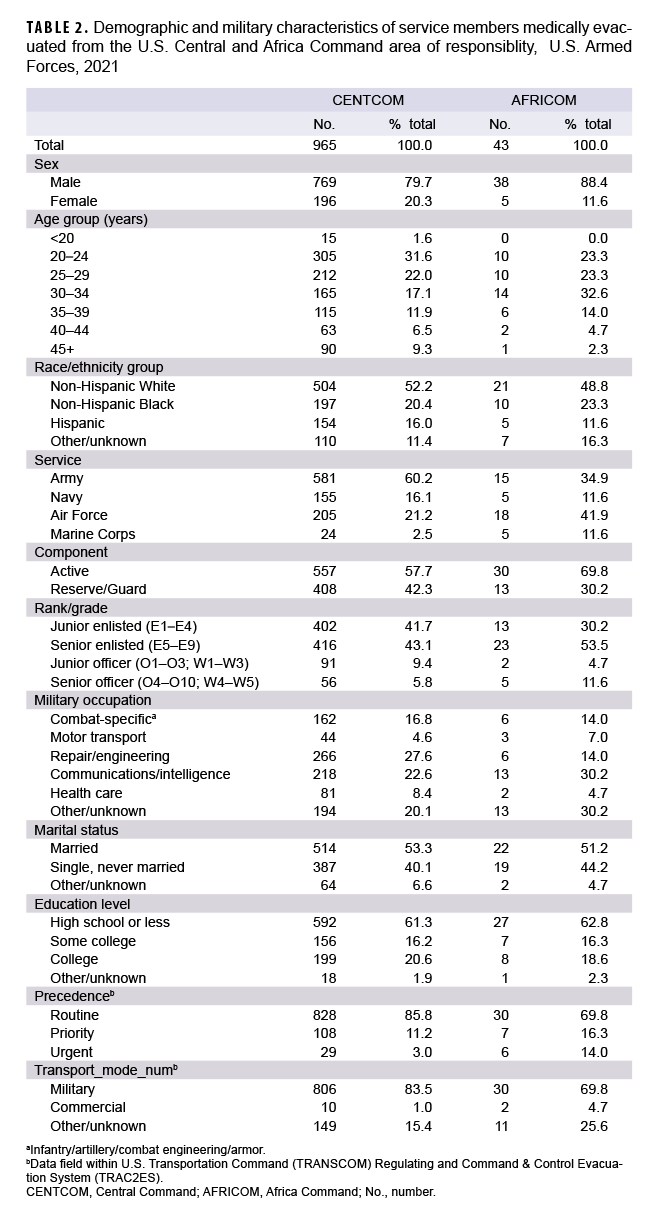 TABLE 2. Demographic and military characteristics of service members medically evacuated from the U.S. Central and Africa Command area of responsiblity, U.S. Armed Forces, 2021