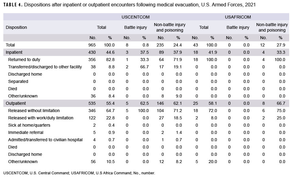 TABLE 4. Dispositions after inpatient or outpatient encounters following medical evacuation, U.S. Armed Forces, 2021