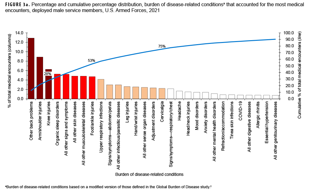 FIGURE 3a. Percentage and cumulative percentage distribution, burden of disease-related conditionsa that accounted for the most medical encounters, deployed male service members, U.S. Armed Forces, 2021